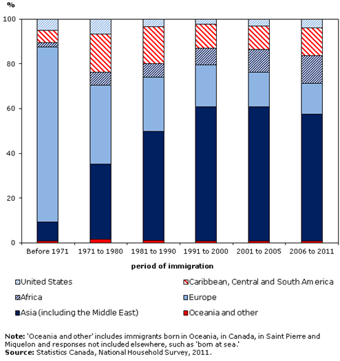 Where Do Canada S Immigrants Come From